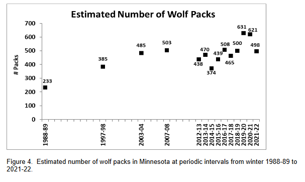 Estimated Number of Wolf Packs