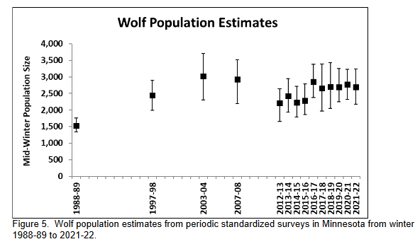 Wolf Population Estimates